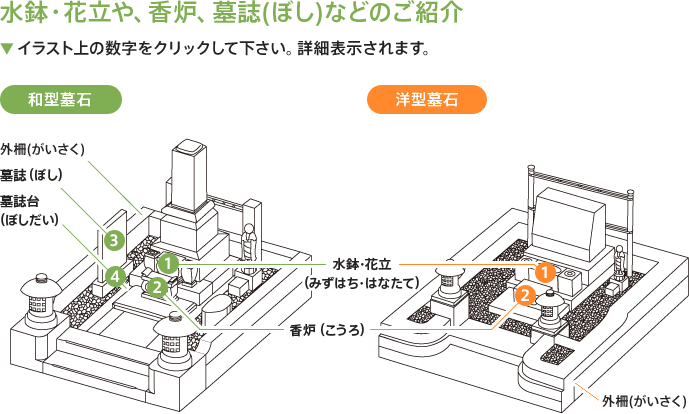 水鉢花立や、香炉、墓誌（ぼし）などのご紹介