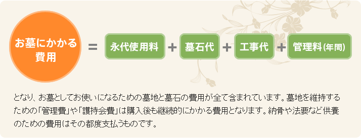 お墓にかかる費用について